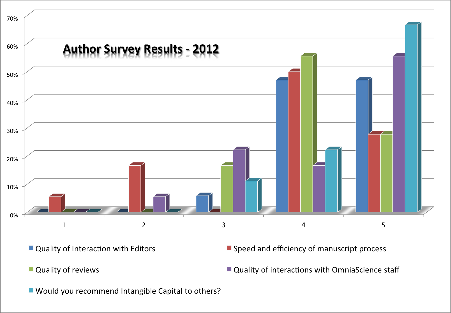 Author Survey Results 2012