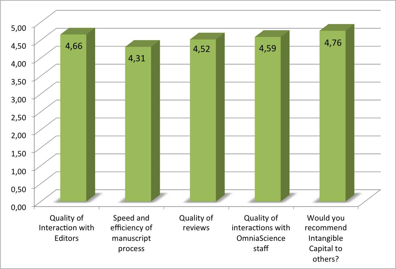 Author Survey 2014